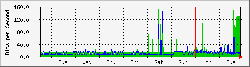 week
