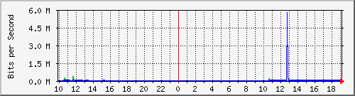 10.1.1.193_vti1 Traffic Graph