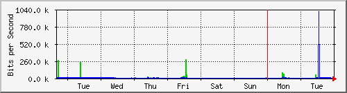 week