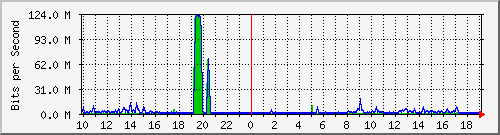 10.1.1.194_eth0 Traffic Graph
