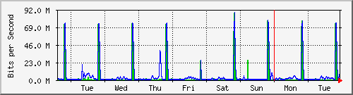 week