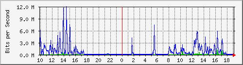 10.1.1.194_eth0.300 Traffic Graph