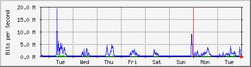 week