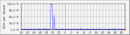 10.1.1.194_eth0.500 Traffic Graph