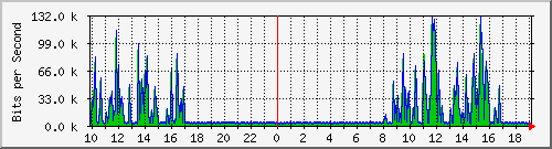 10.1.1.194_eth0.800 Traffic Graph