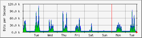 week
