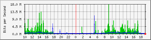 10.1.1.194_eth1 Traffic Graph