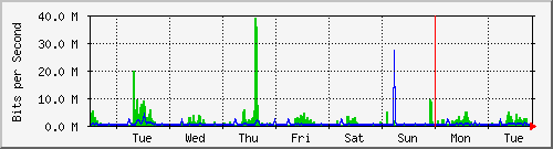 week