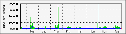 week