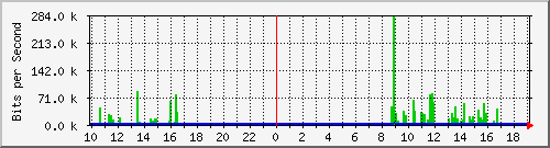 10.1.1.194_tun14 Traffic Graph