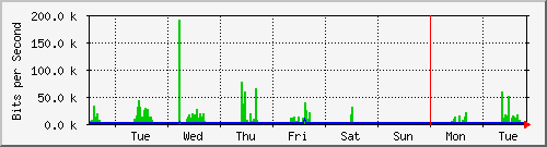 week