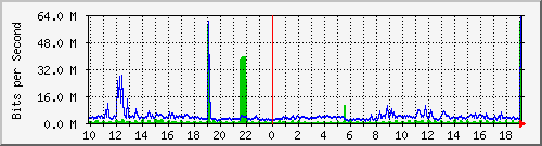 10.1.1.195_eth0 Traffic Graph