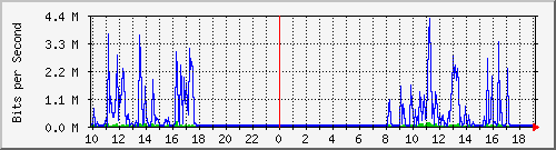 10.1.1.195_eth0.300 Traffic Graph