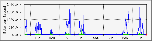 week