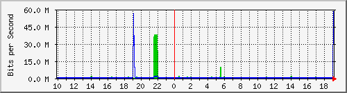 10.1.1.195_eth0.500 Traffic Graph