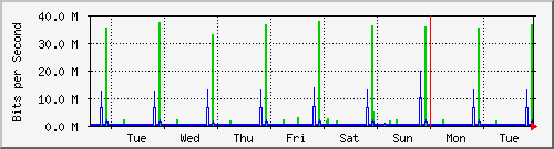 week