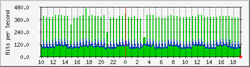 10.1.1.195_eth0.700 Traffic Graph