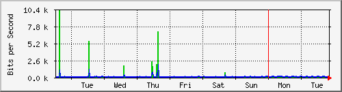 week