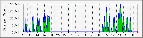 10.1.1.195_eth0.800 Traffic Graph