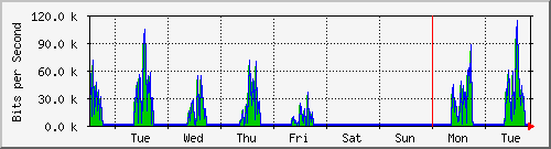 week