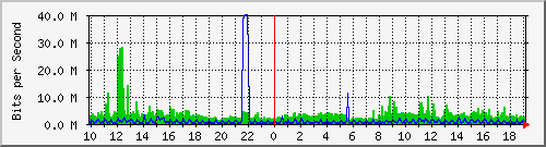 10.1.1.195_eth1 Traffic Graph