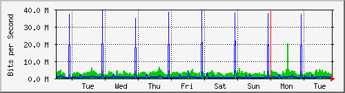 week