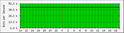 10.1.1.195_tun10 Traffic Graph