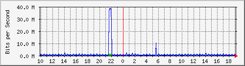 10.1.1.195_tun11 Traffic Graph