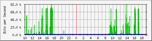 10.1.1.195_tun12 Traffic Graph