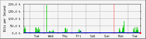week