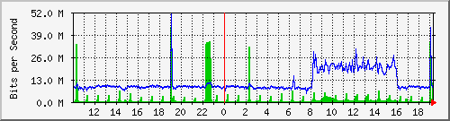 10.1.1.197_eth0 Traffic Graph