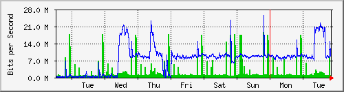 week