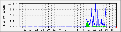 10.1.1.197_eth0.300 Traffic Graph