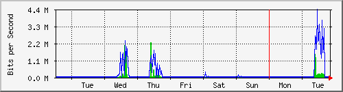 week