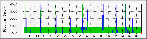 10.1.1.197_eth0.3000 Traffic Graph
