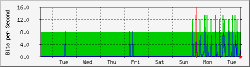 week