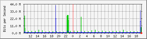 10.1.1.197_eth0.500 Traffic Graph