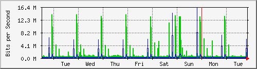 week