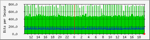 10.1.1.197_eth0.700 Traffic Graph