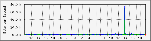 10.1.1.197_eth0.800 Traffic Graph
