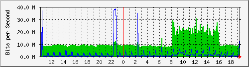 10.1.1.197_eth1 Traffic Graph