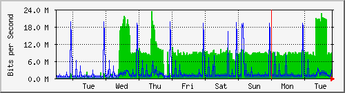 week