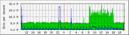 10.1.1.197_eth1.100 Traffic Graph