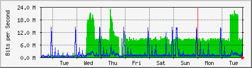 week
