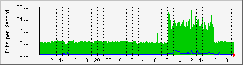 10.1.1.197_tun10 Traffic Graph