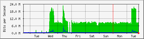 week
