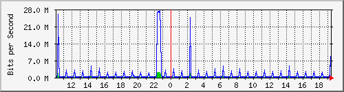 10.1.1.197_tun11 Traffic Graph