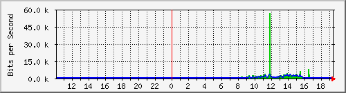 10.1.1.197_tun12 Traffic Graph