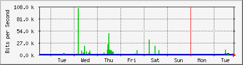 week
