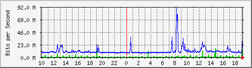 10.1.1.198_eth0 Traffic Graph